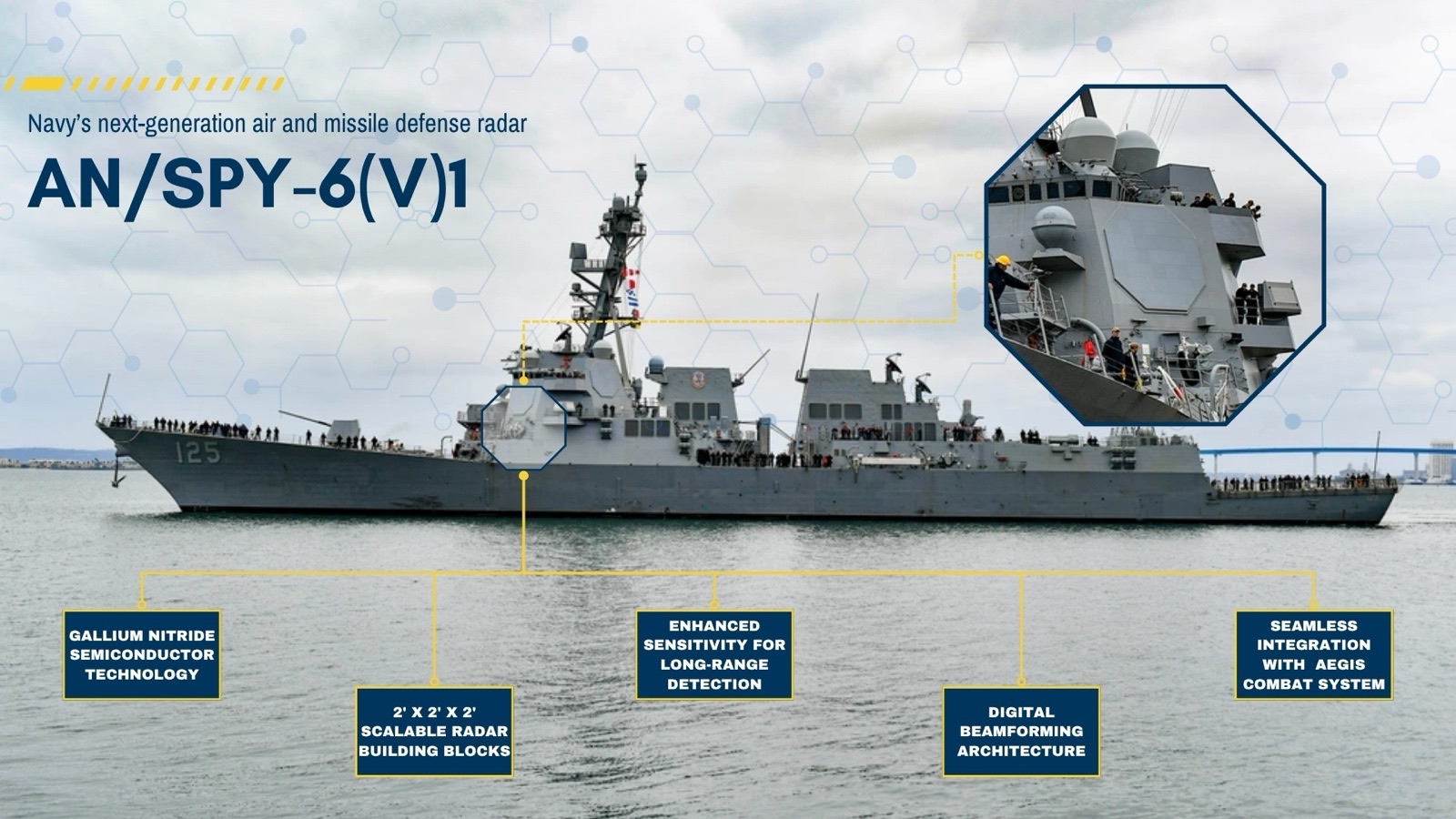 A graphic over a photograph of a grey Navy destroyer, hull number 125, with an inset of its radar array and labels naming the AN/SPY-6(V)1 radar's gallium nitride semiconductor technology and digital beamforming.